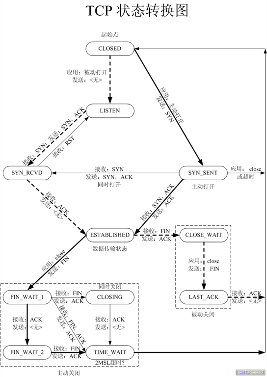 TCP状态